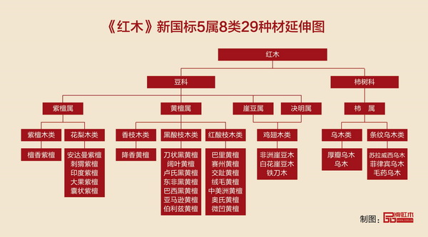 《紅木》新國標5屬8類29種材延伸圖(品牌紅木制圖) 《紅木》新國標5屬8類29種材延伸圖(品牌紅木制圖)