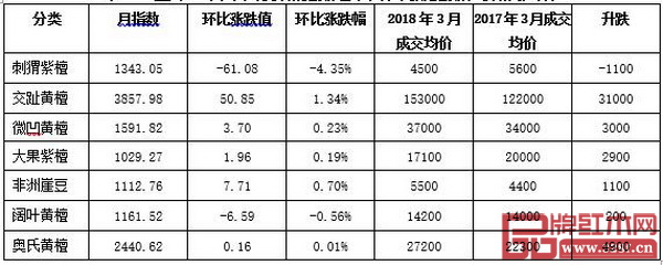 廣東魚珠市場中國木材價格指數紅木代表商品指數和價格漲跌表 廣東魚珠市場中國木材價格指數紅木代表商品指數和價格漲跌表