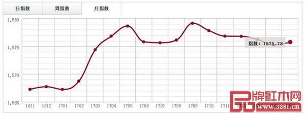 廣東魚珠市場(交趾黃檀)價格指數月走勢圖 廣東魚珠市場(交趾黃檀)價格指數月走勢圖