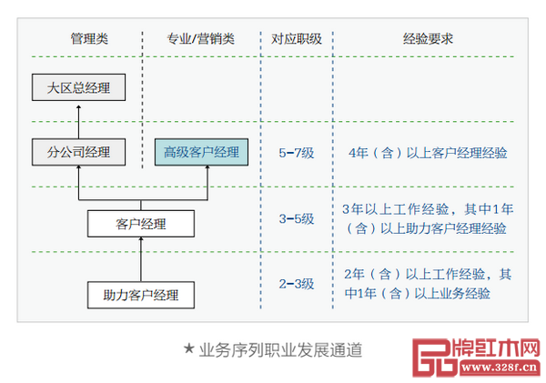  業(yè)務(wù)序列職業(yè)發(fā)展通道