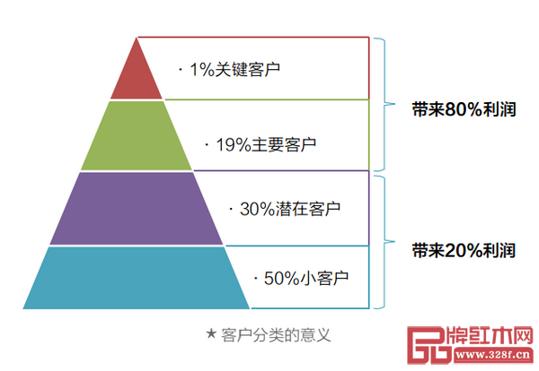 客戶分類(lèi)的意義 客戶分類(lèi)的意義