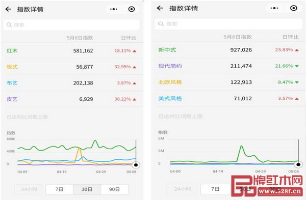 “紅木”“新中式”兩個詞的微信搜索熱度在同類別中遙遙領先 “紅木”“新中式”兩個詞的微信搜索熱度在同類別中遙遙領先