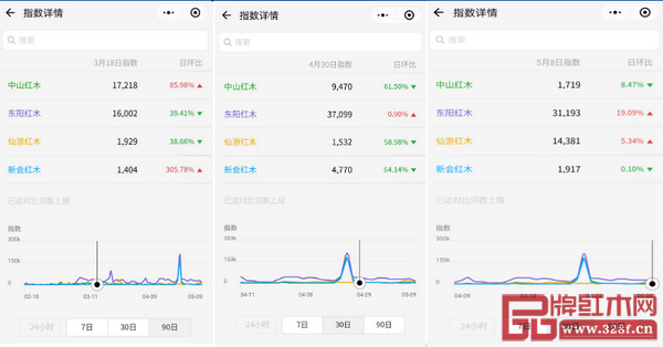 微信指數(shù)中，東陽、新會紅木產(chǎn)區(qū)的關(guān)注度已高于中山、仙游產(chǎn)區(qū)