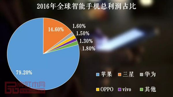 蘋果手機(jī)在2016年占了全球智能手機(jī)總利潤的79.2% 蘋果手機(jī)在2016年占了全球智能手機(jī)總利潤的79.2%