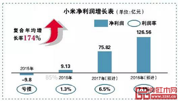 小米凈利潤增長表 小米凈利潤增長表