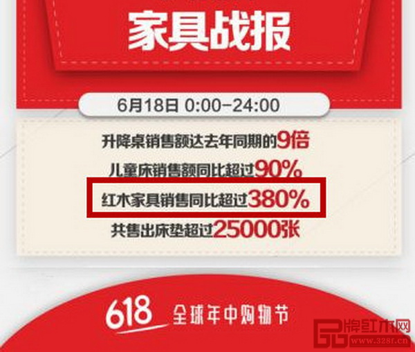 數(shù)據(jù)顯示,618購物節(jié)期間,紅木家具的銷售額增幅達(dá)到了380% 數(shù)據(jù)顯示,618購物節(jié)期間,紅木家具的銷售額增幅達(dá)到了380%