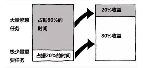 二八定律 二八定律