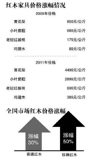 紅木家具價格比值