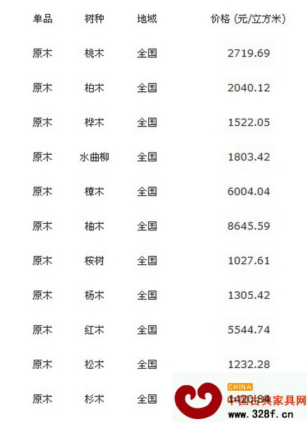 8月9日全國各地原木價格行情