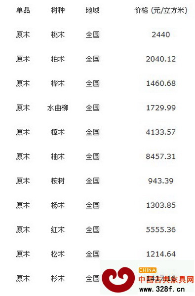 8月13日全國各地原木價格行情
