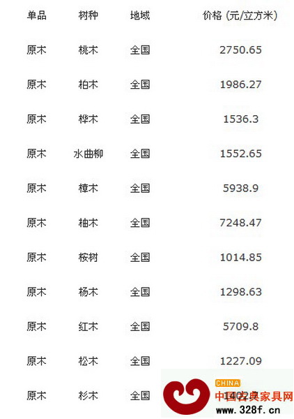 8月22日全國各地原木價格行情