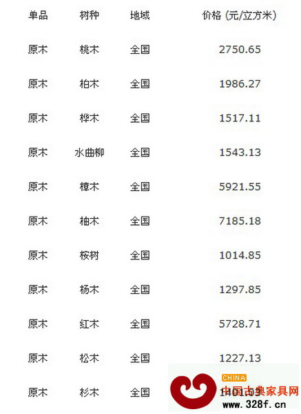 8月23日全國各地最新原木價格行情
