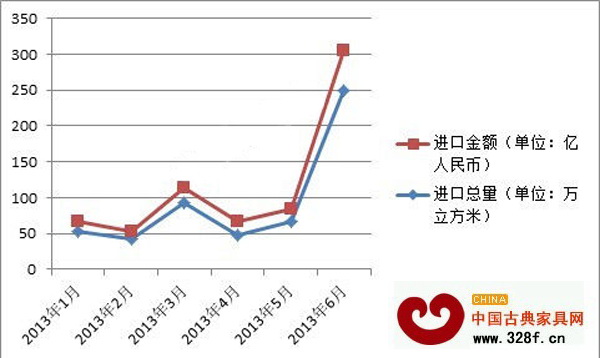 2013年1-6月中國珍貴闊葉木材進(jìn)口情況