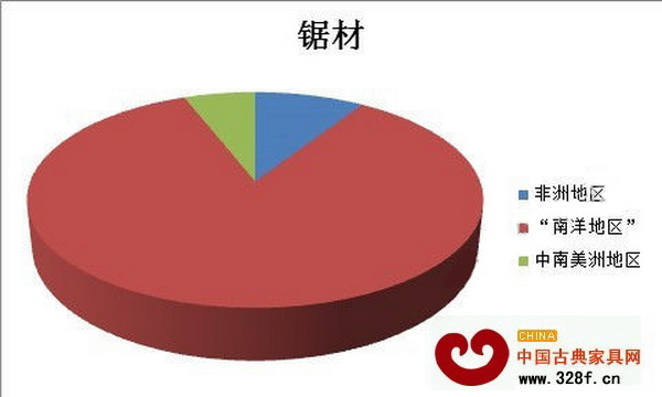 2013年上半年中國珍貴闊葉鋸材進(jìn)口源地比重圖