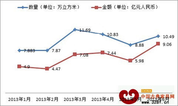 2013年上半年中國海關(guān)紅木進(jìn)口數(shù)據(jù)情況