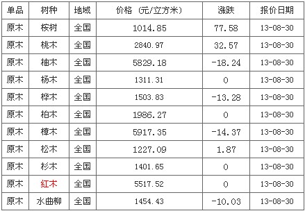 8月30日紅木原木價(jià)格