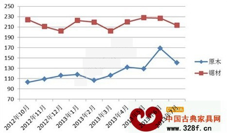 中國進口紅木原木與鋸材價格指數變化圖