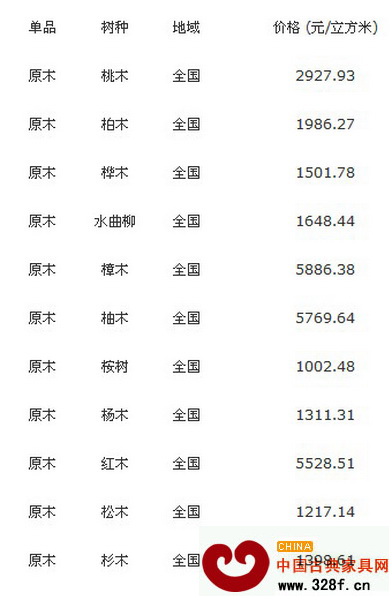 9月4日全國各地最新原木價格行情