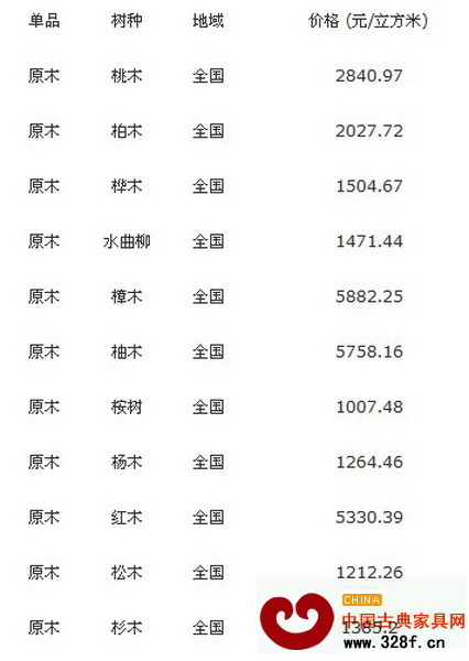 9月16日全國(guó)各地最新原木價(jià)格行情