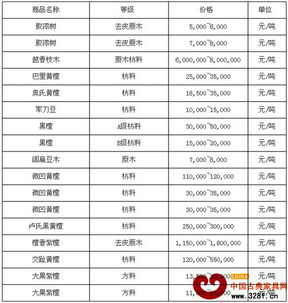 9月27日廣州魚珠國際木材市場紅木價(jià)格行情