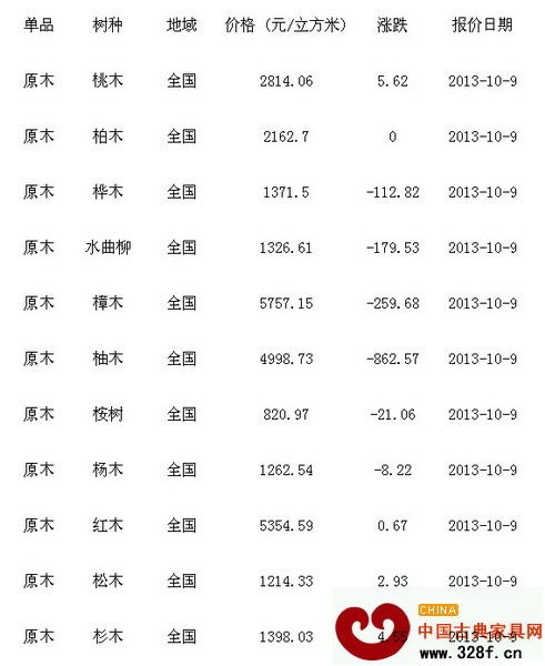 10月9日全國各地原木價格行情