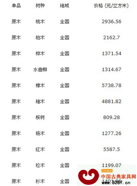 10月18日全國各地原木價格行情