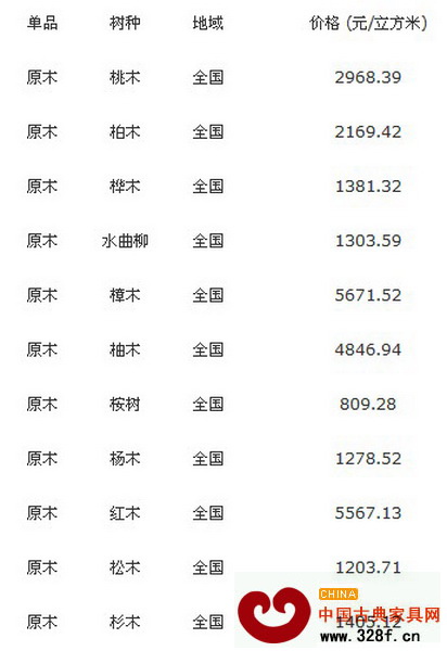 10月25日全國(guó)各地原木價(jià)格行情