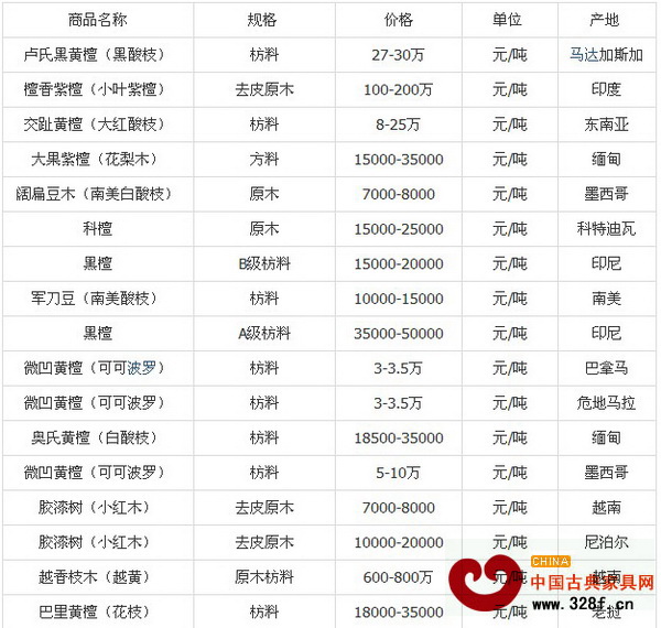 10月上海福人木材市場名貴紅木價(jià)格行情