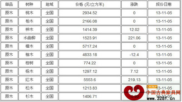 11月5日全國各地最新原木價格行情