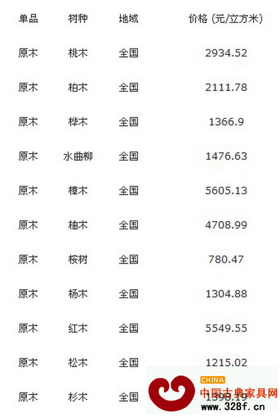 11月11日全國(guó)各地原木價(jià)格行情