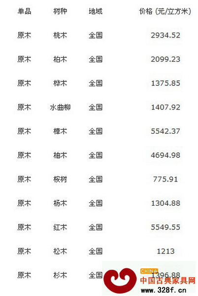 11月13日全國各地最新原木價格行情