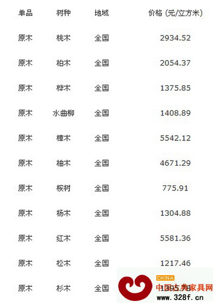 11月15日全國各地原木價格行情