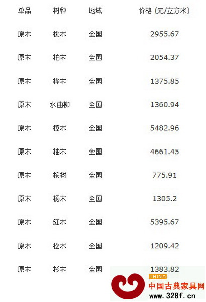 11月20日全國各地原木價格行情