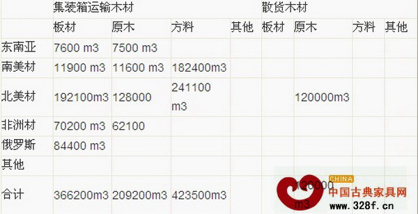 10月份,上海口岸國外材料進(jìn)口量