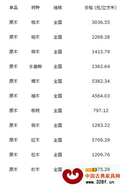 11月29日全國各地原木價格行情