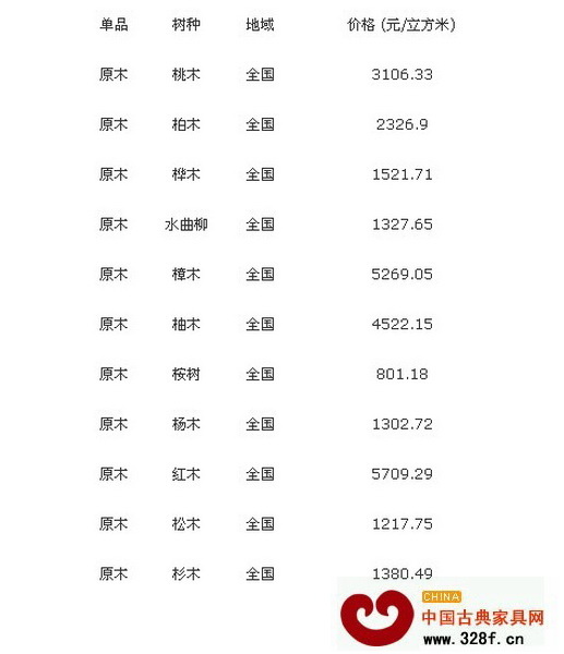 12月2日全國各地原木價格行情