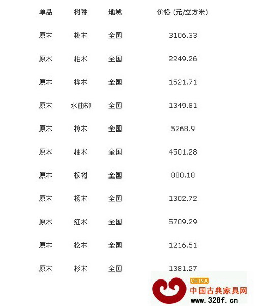 12月3日全國各地最新原木價格行情