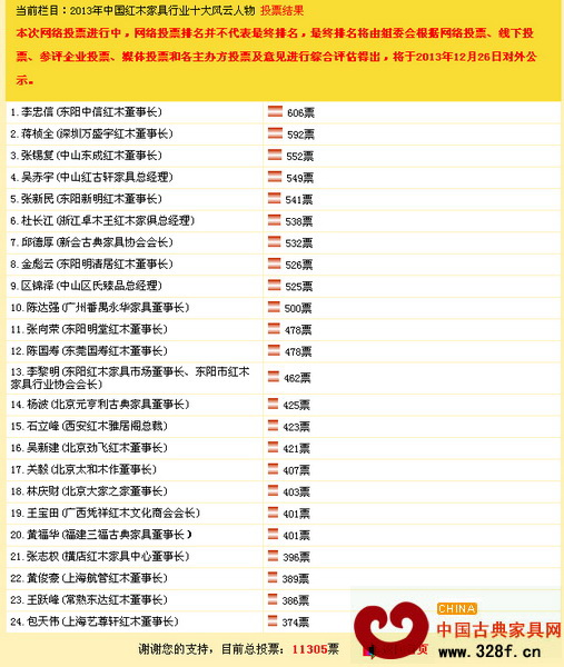 截至2013年12月3日15:30“2013年中國紅木家具行業十大風云人物”獎項投票結果