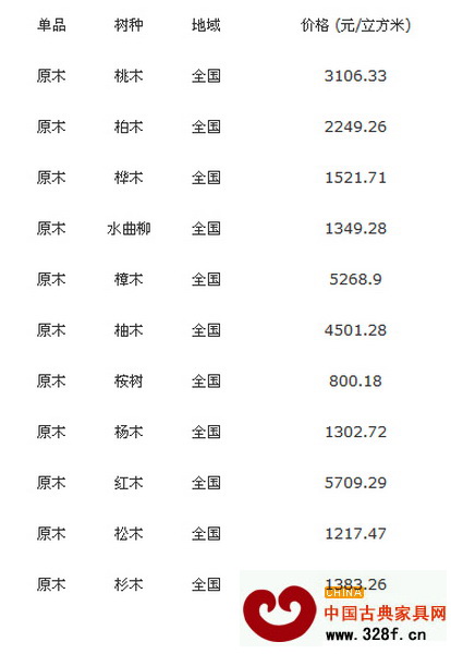 12月4日全國最新原木價格行情