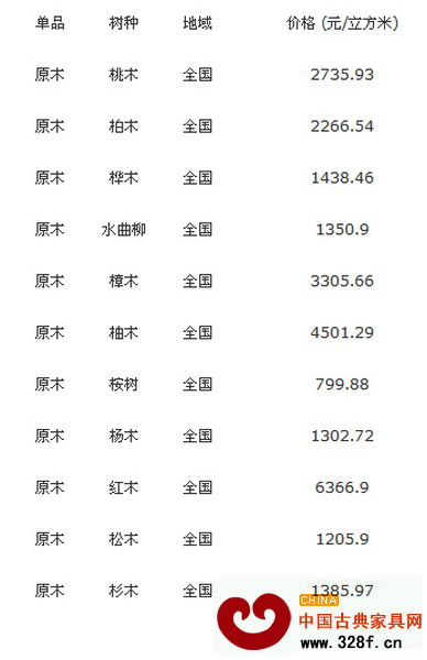 12月5日全國原木價格行情