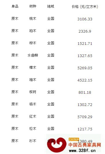 12月9日全國原木價格行情