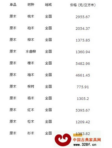 2013年12月11日全國各地原木價格行情