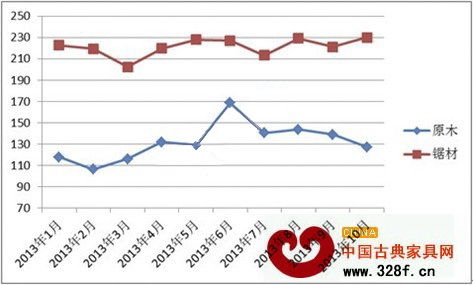 中國進口紅木原木與鋸材價格指數(shù)變化圖