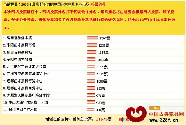 截至2013年12月13日09:30,“2013年最具影響力的中國紅木家具專業市場”最新投票結果