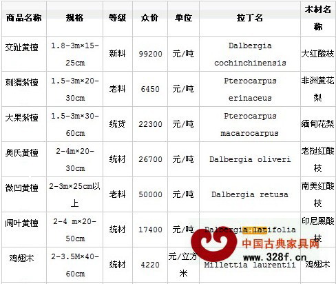 2月11日魚珠木材市場紅木價格行情