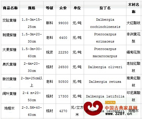 魚珠木材市場2月13日紅木價格行情