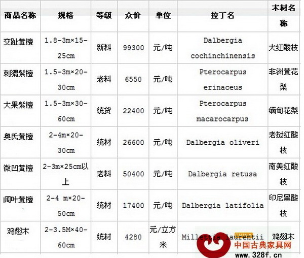 2月18日魚珠木材市場紅木價格行情