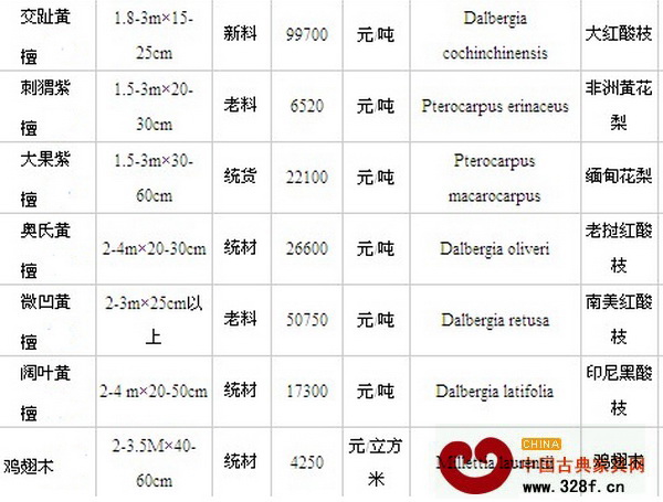 2月24日廣州魚珠木材市場紅木價格行情