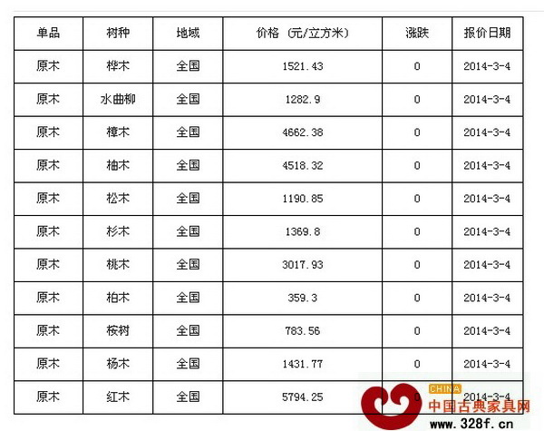 3月4日全國各地原木價格行情
