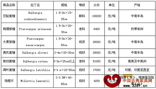 3月7日廣州魚珠木材市場名紅木價格行情